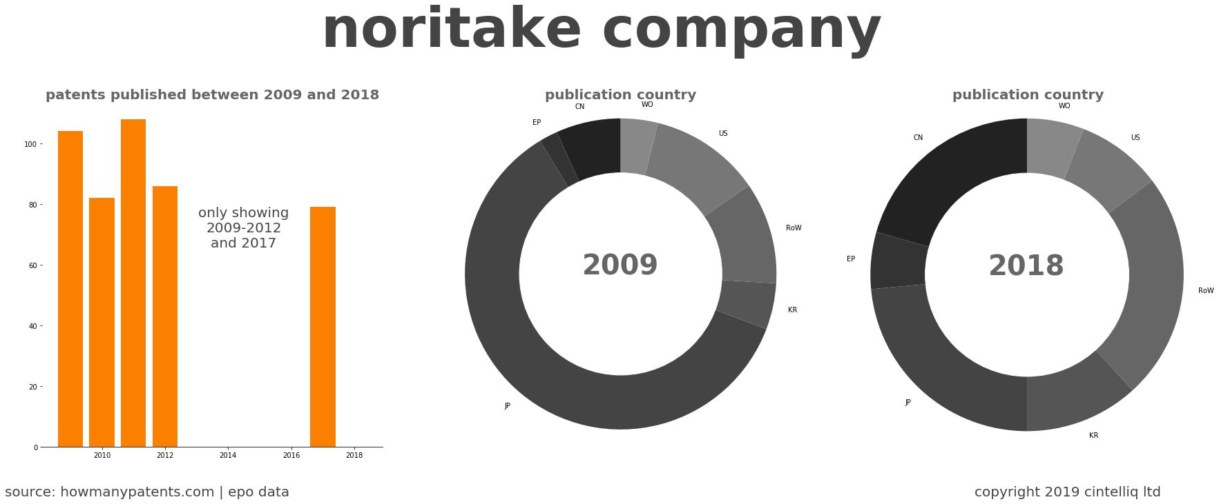 summary of patents for Noritake Company