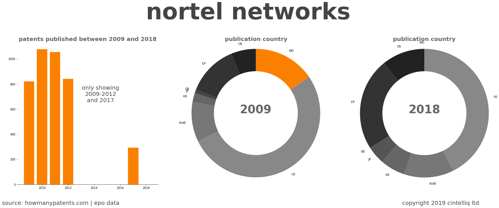 summary of patents for Nortel Networks