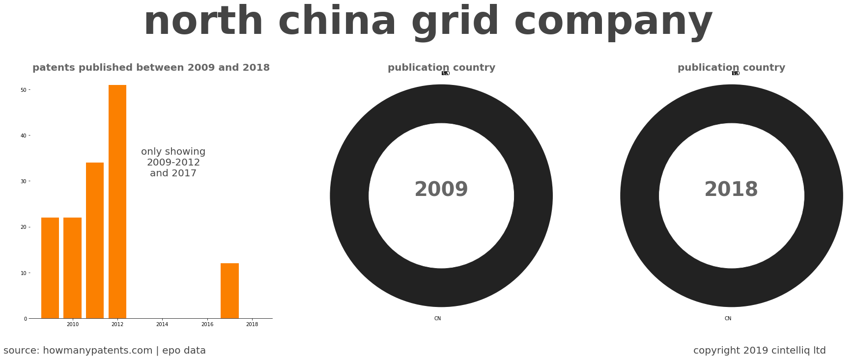 summary of patents for North China Grid Company