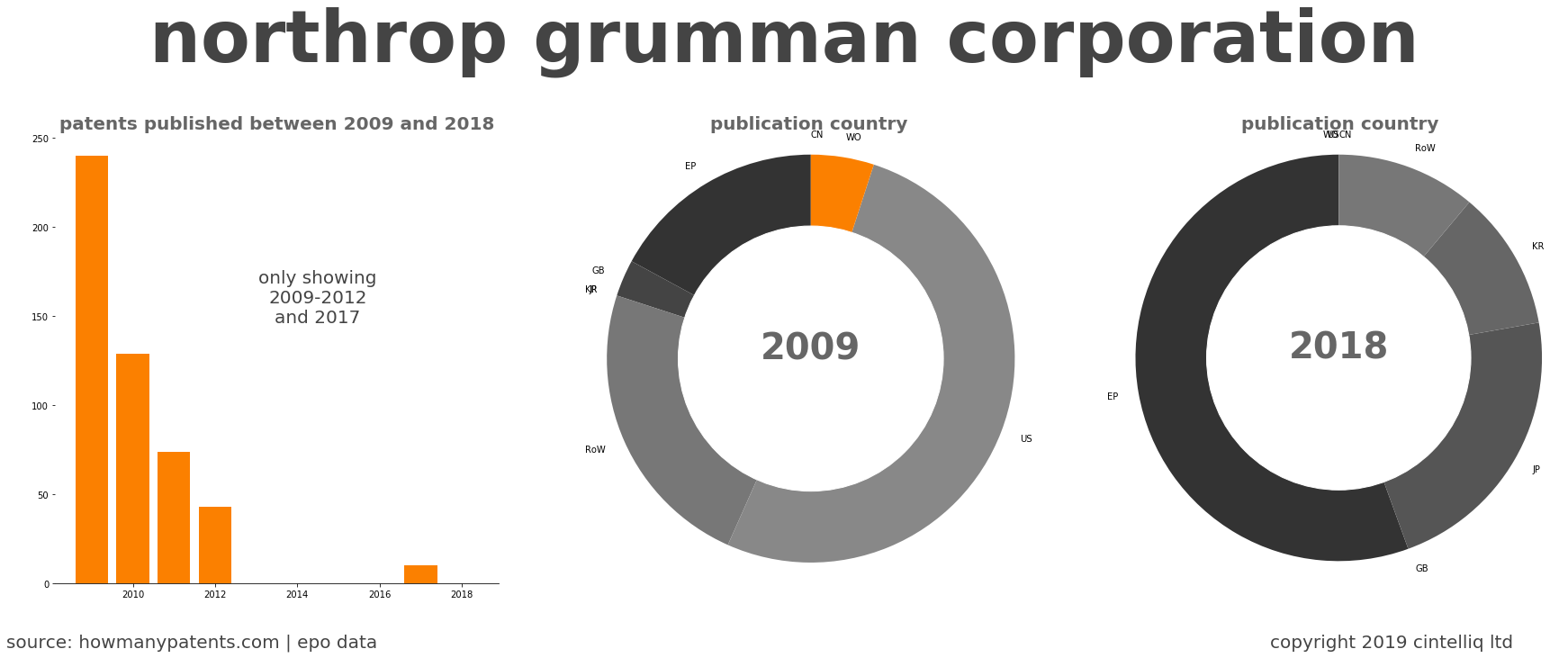 summary of patents for Northrop Grumman Corporation