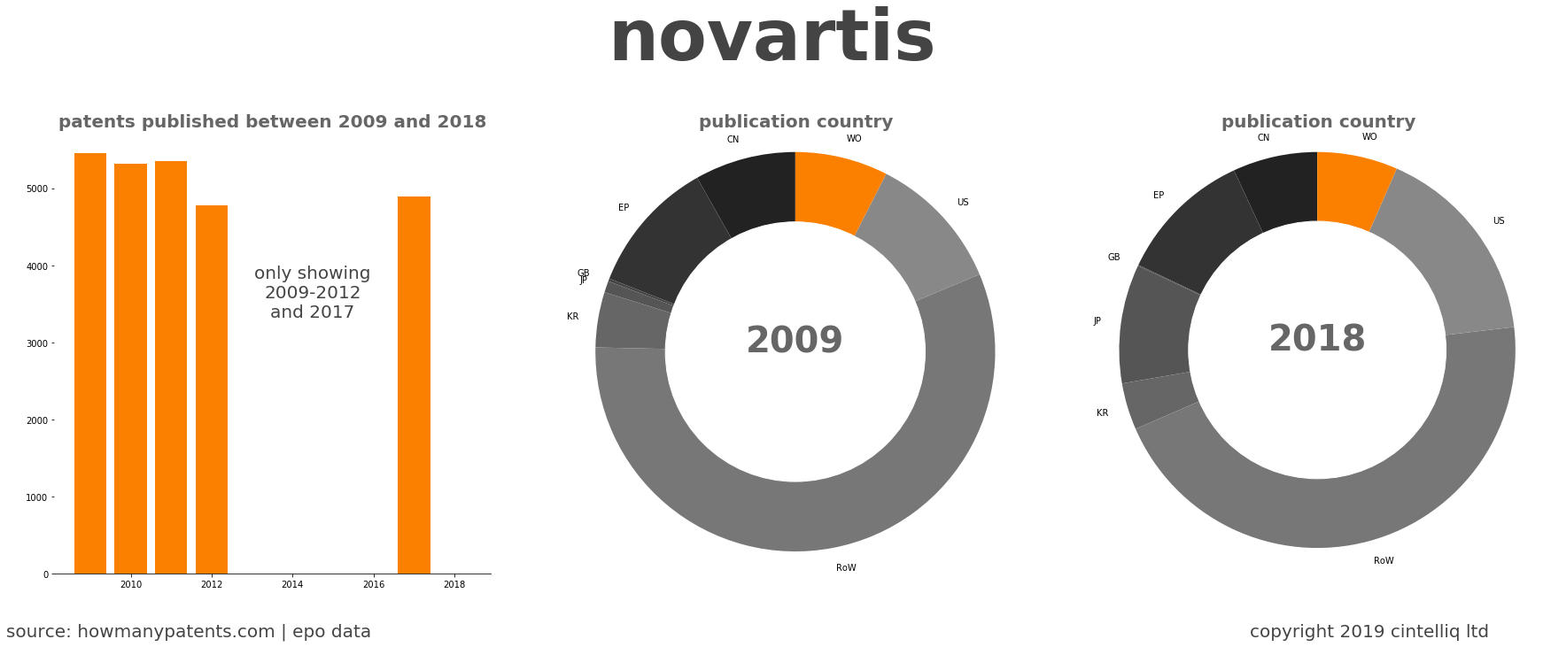 summary of patents for Novartis