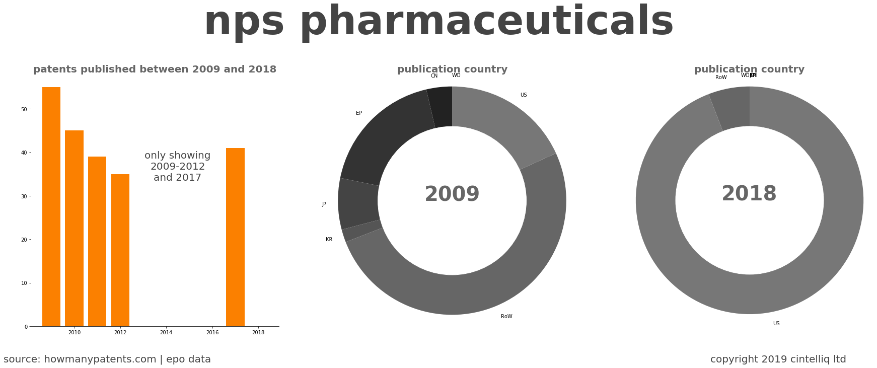 summary of patents for Nps Pharmaceuticals
