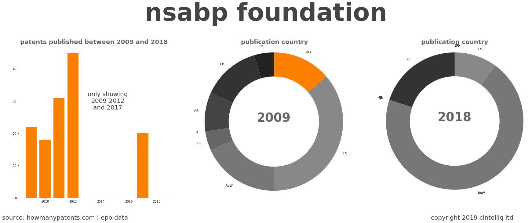 summary of patents for Nsabp Foundation