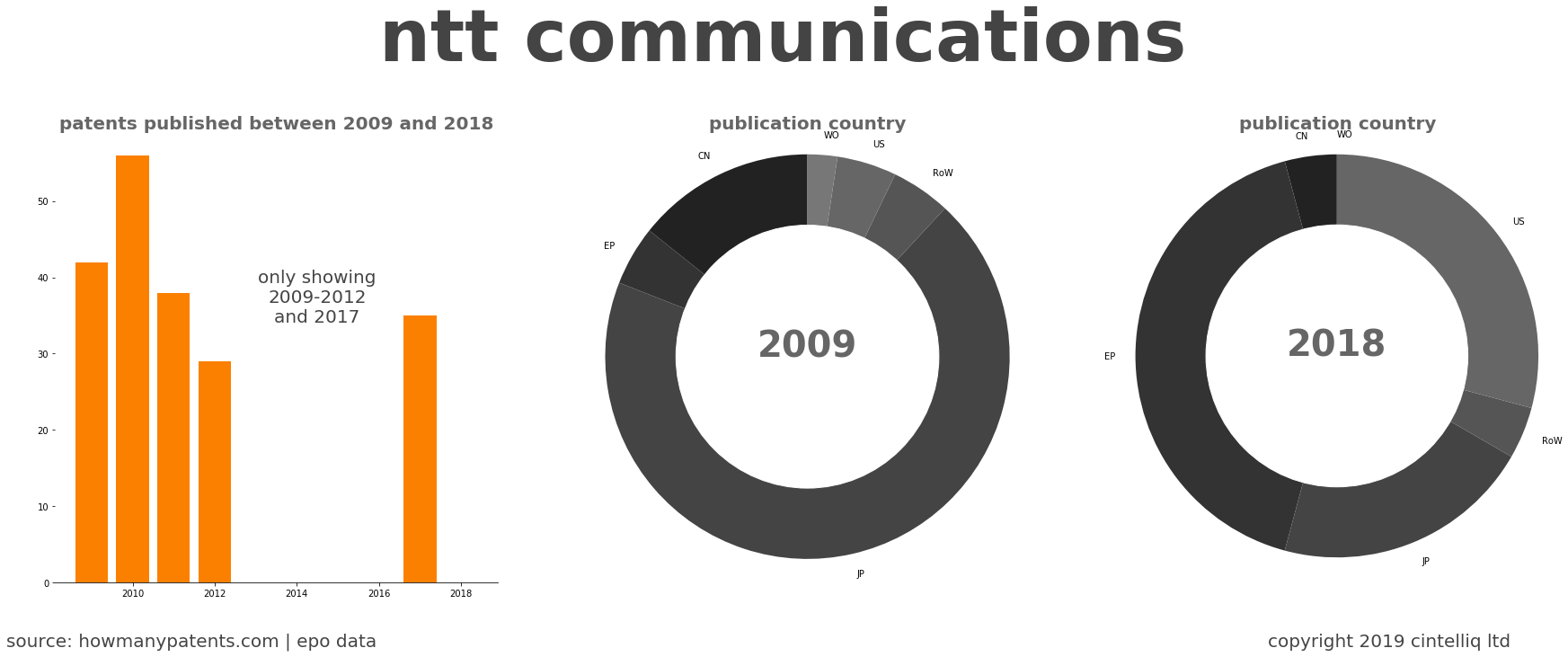 summary of patents for Ntt Communications