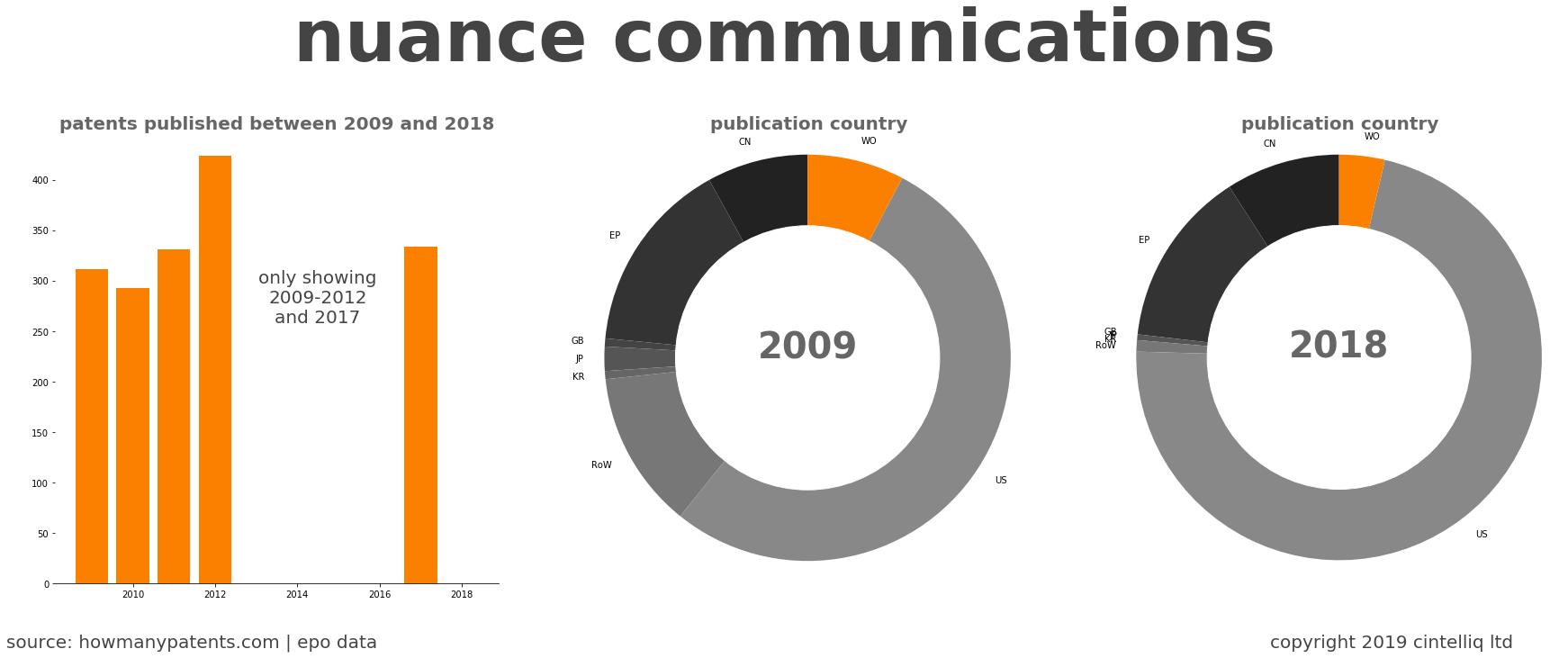 summary of patents for Nuance Communications