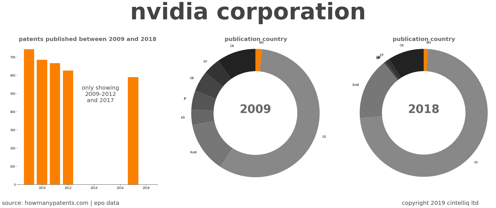 summary of patents for Nvidia Corporation