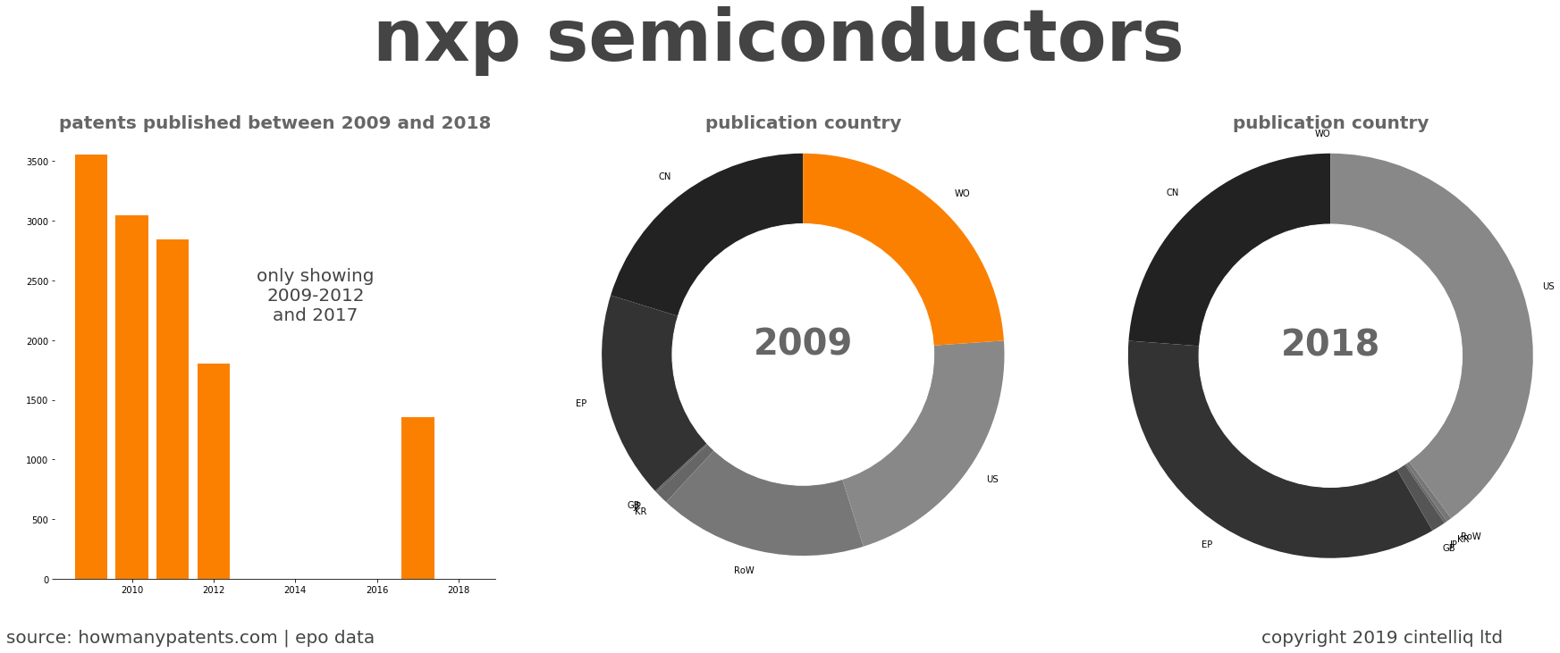 summary of patents for Nxp Semiconductors