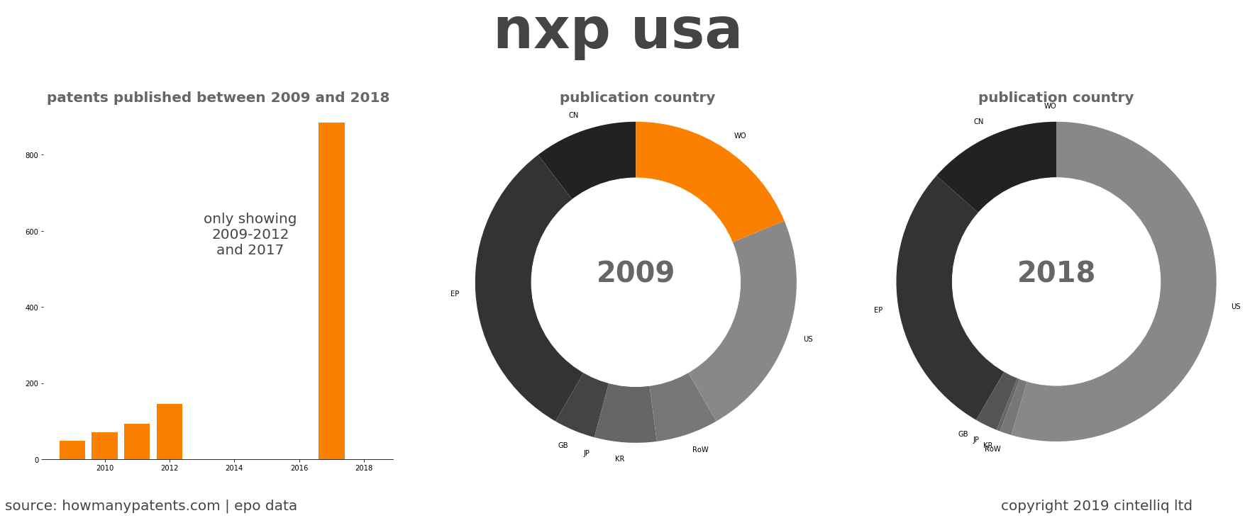 summary of patents for Nxp Usa
