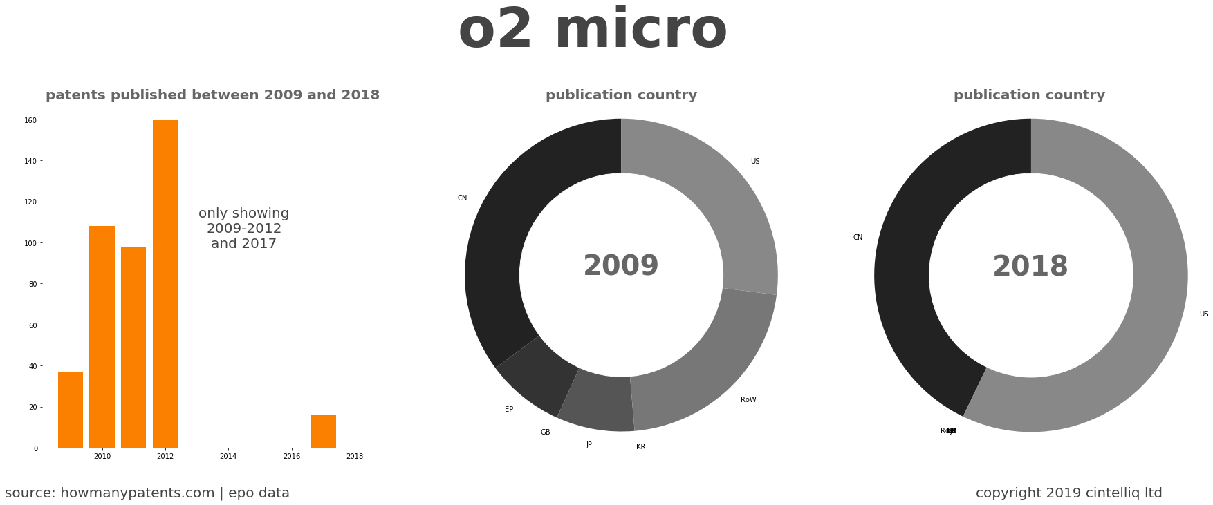 summary of patents for O2 Micro 