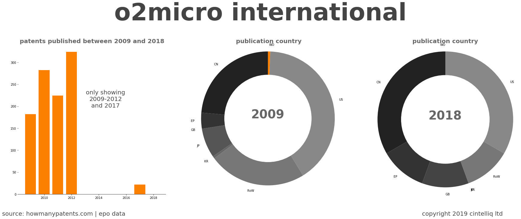 summary of patents for O2Micro International