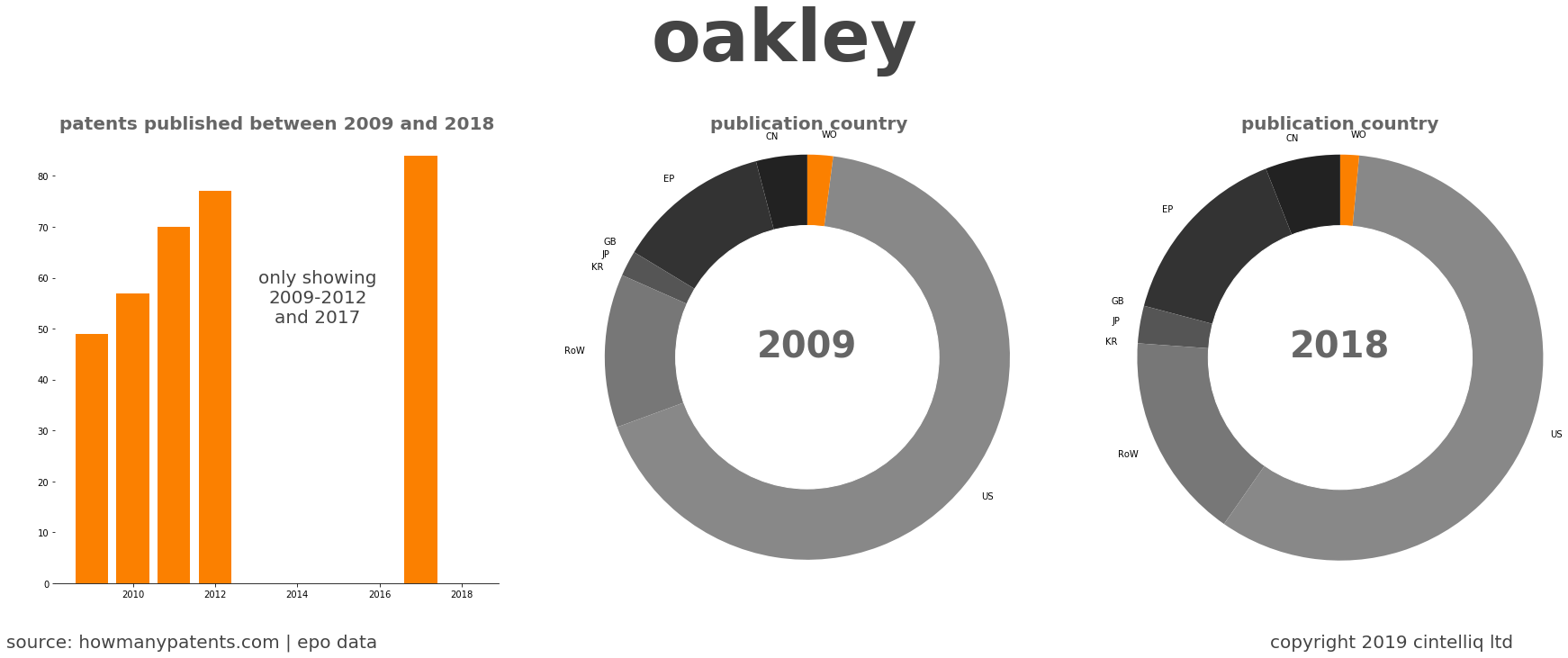 summary of patents for Oakley