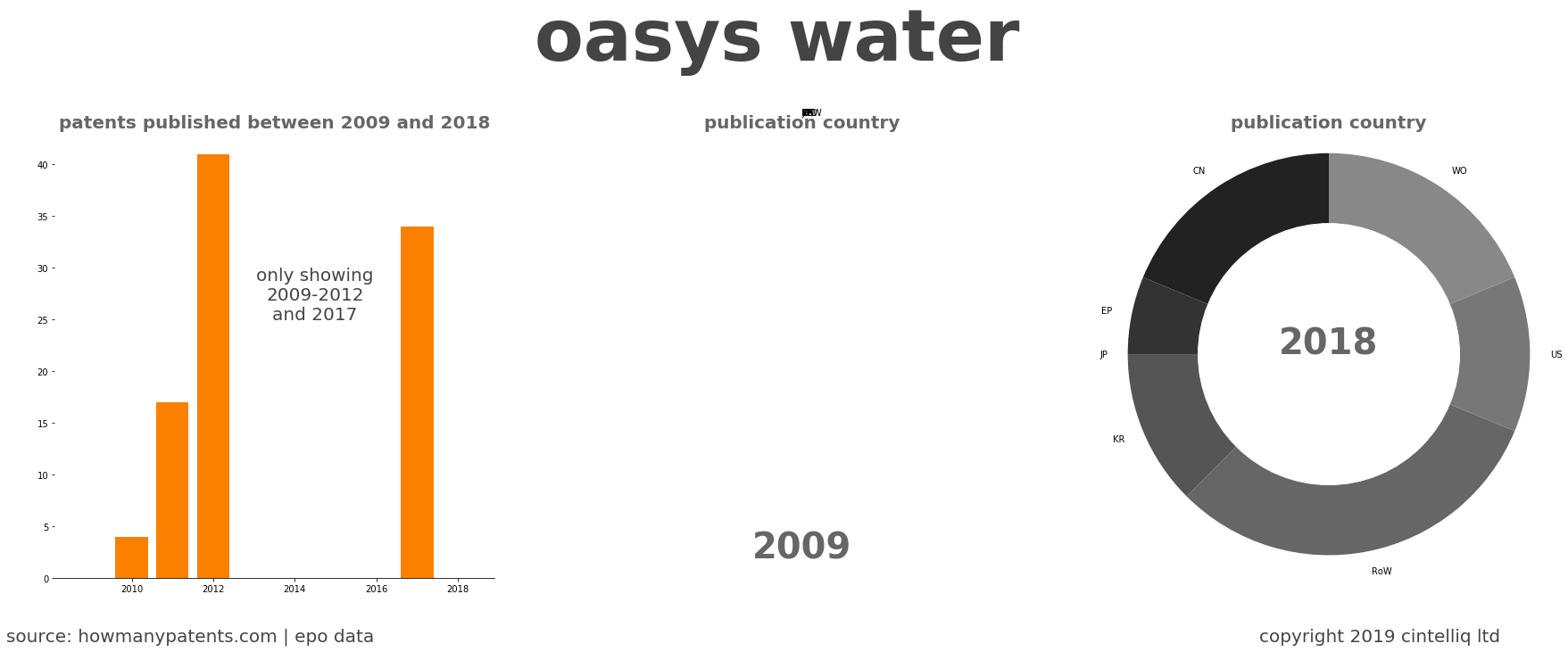 summary of patents for Oasys Water