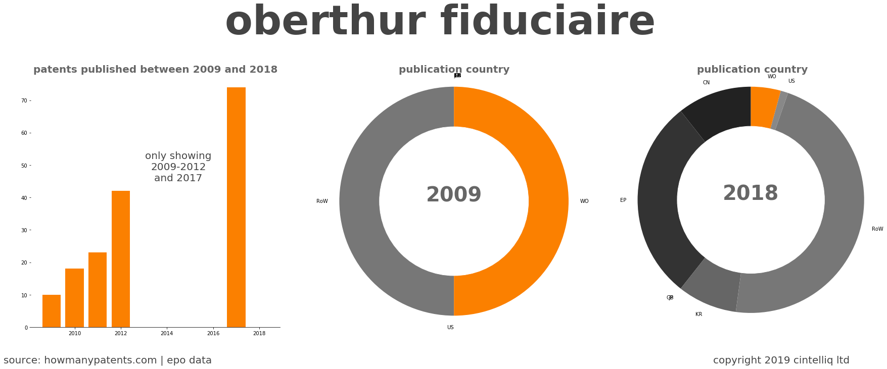 summary of patents for Oberthur Fiduciaire