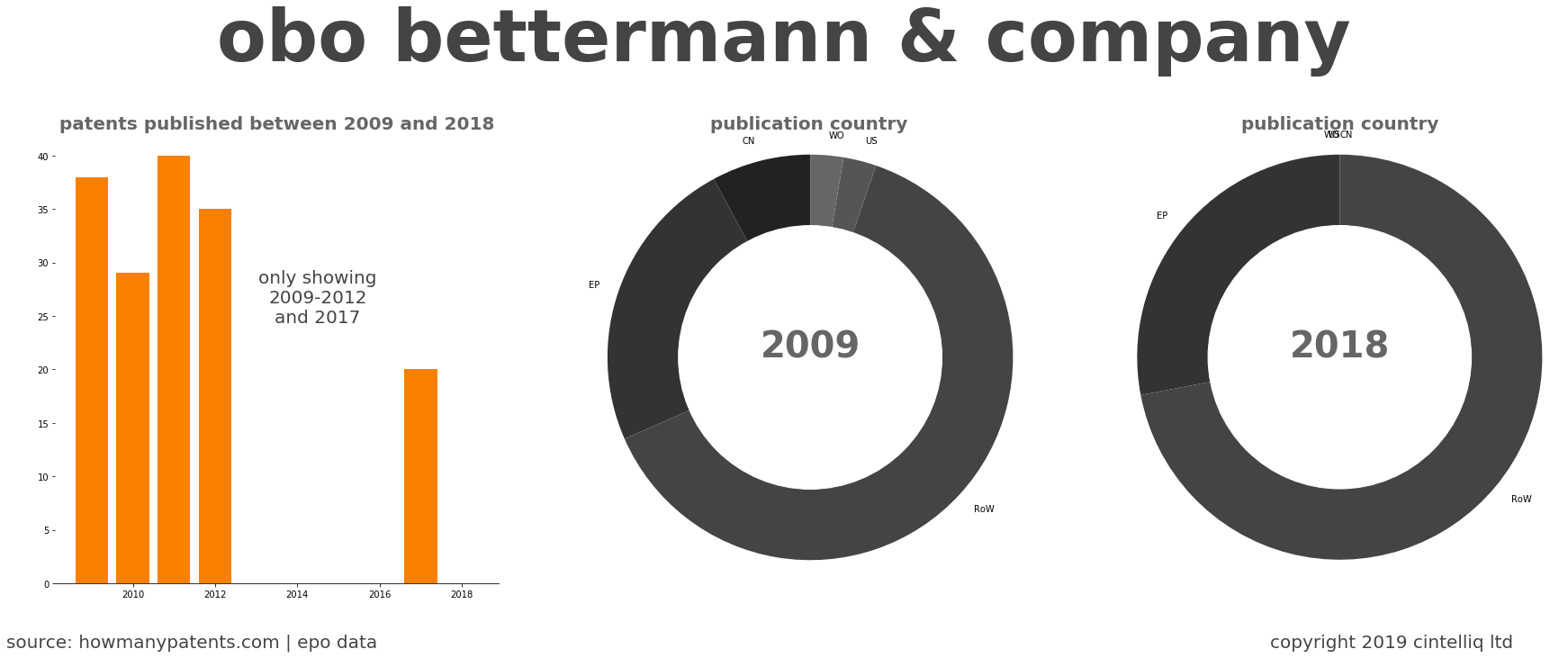 summary of patents for Obo Bettermann & Company