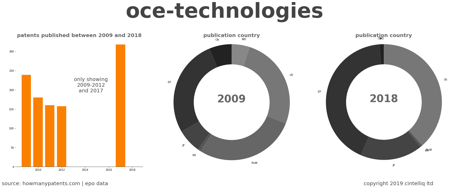 summary of patents for Oce-Technologies