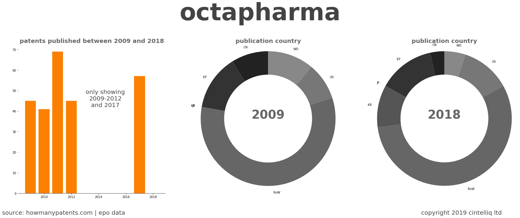 summary of patents for Octapharma