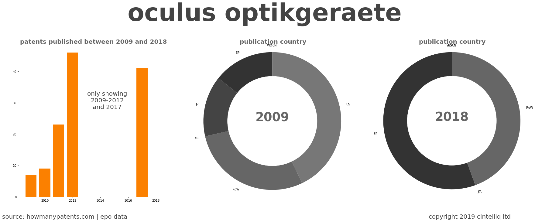 summary of patents for Oculus Optikgeraete