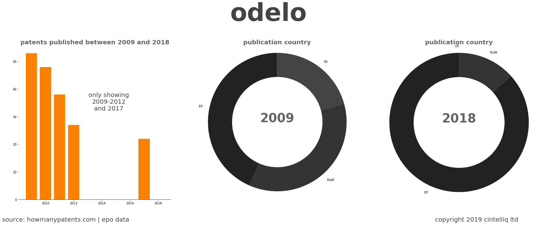 summary of patents for Odelo