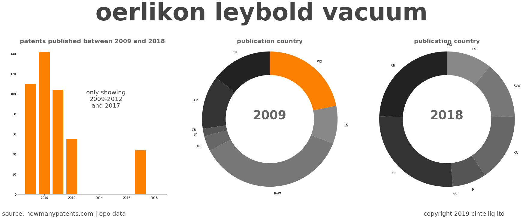 summary of patents for Oerlikon Leybold Vacuum