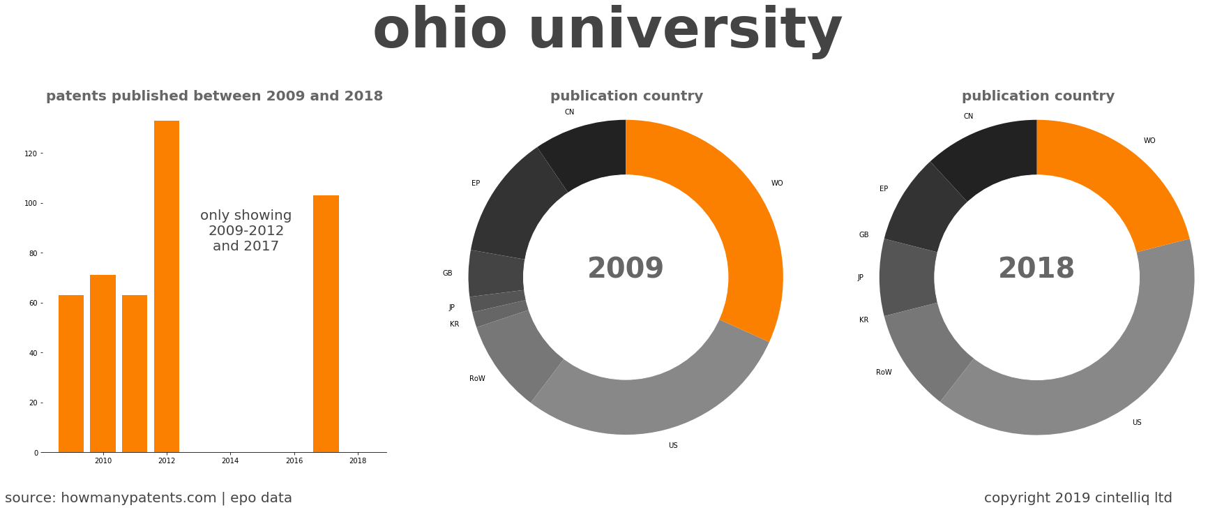 summary of patents for Ohio University