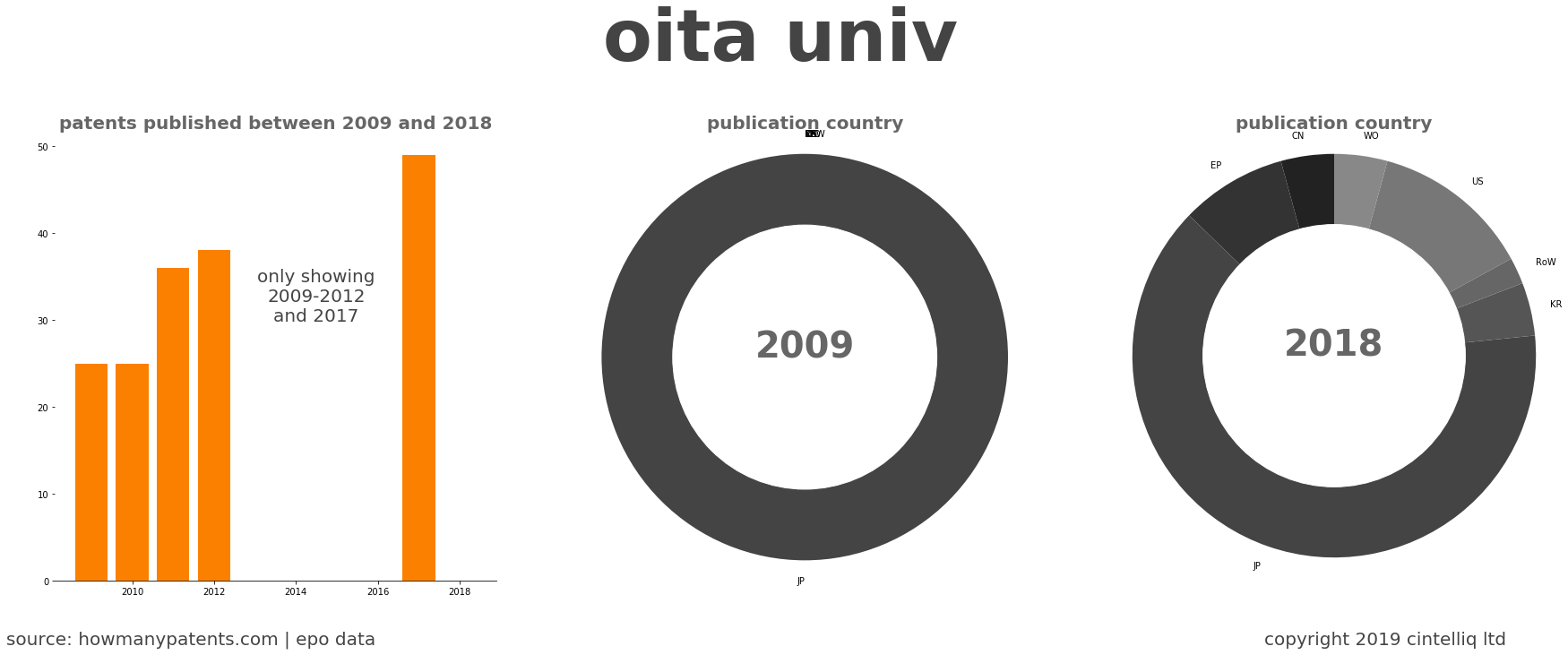 summary of patents for Oita Univ