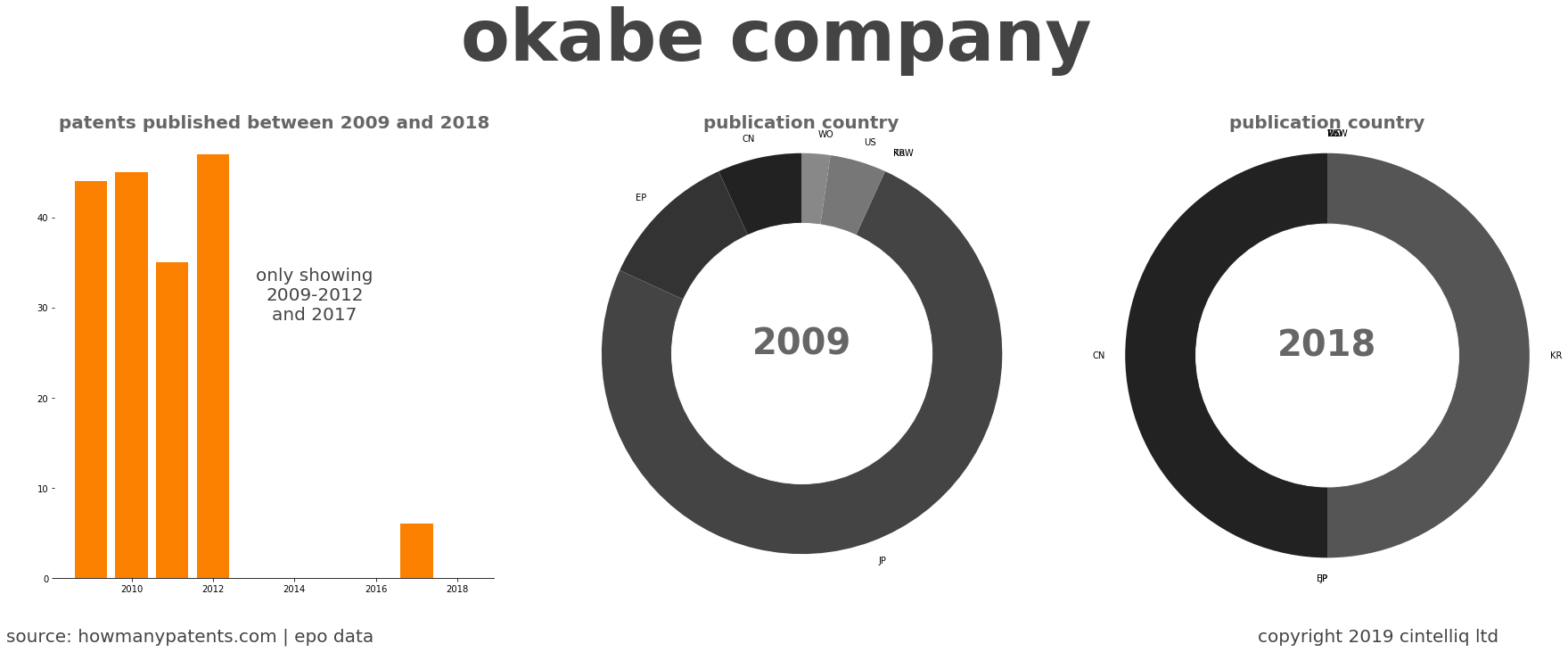 summary of patents for Okabe Company