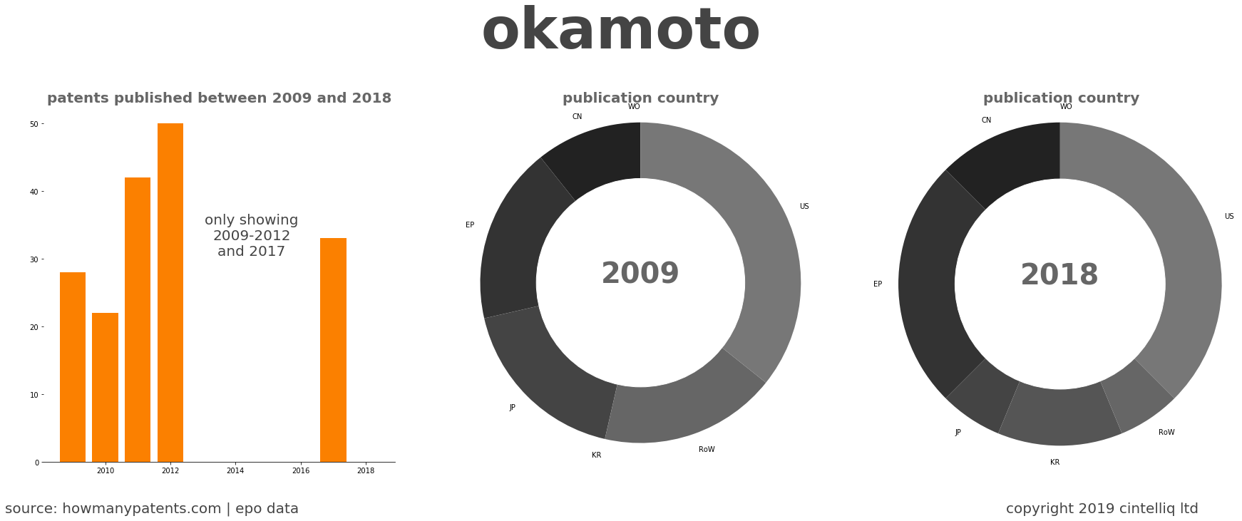 summary of patents for Okamoto