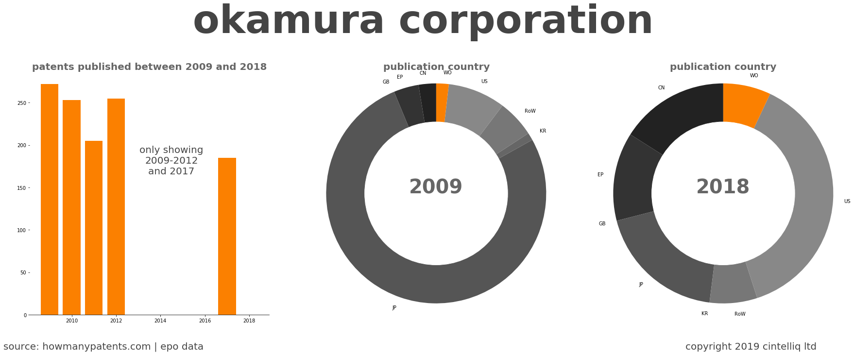 summary of patents for Okamura Corporation