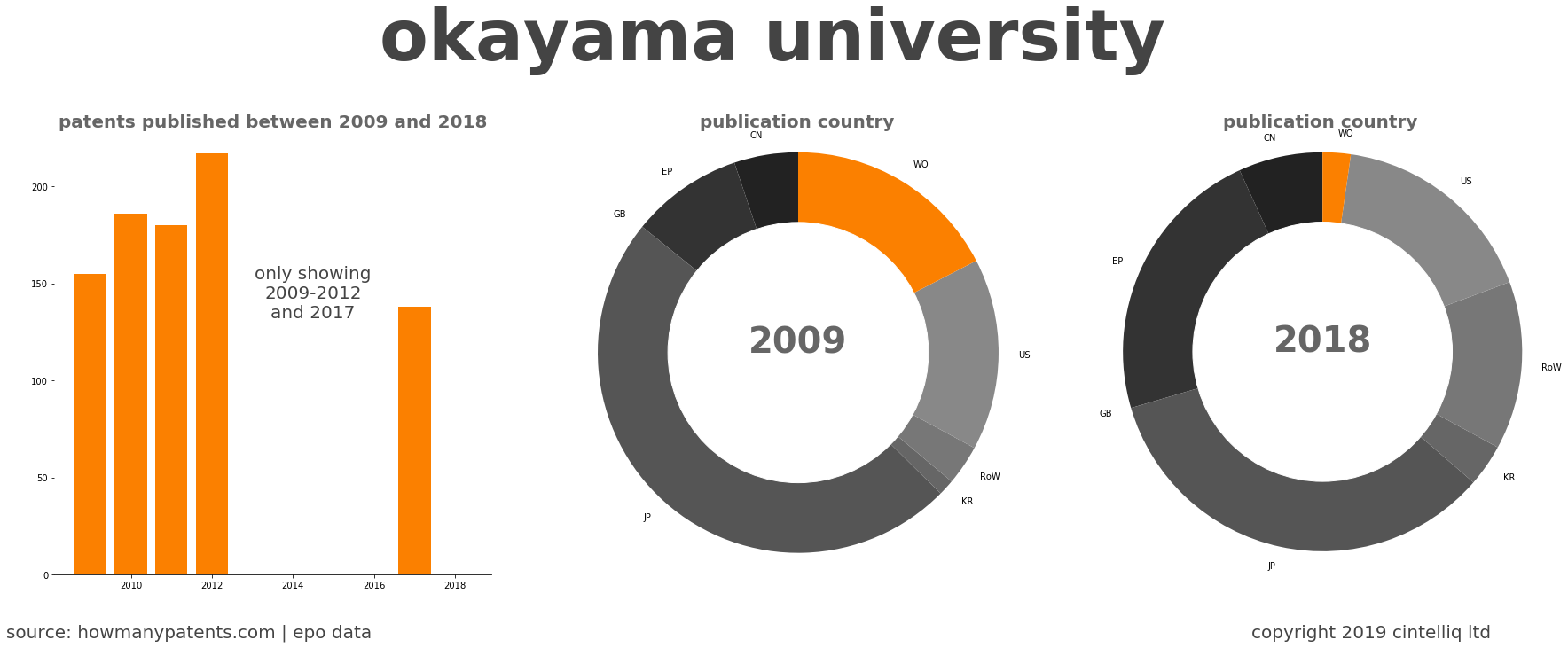 summary of patents for Okayama University