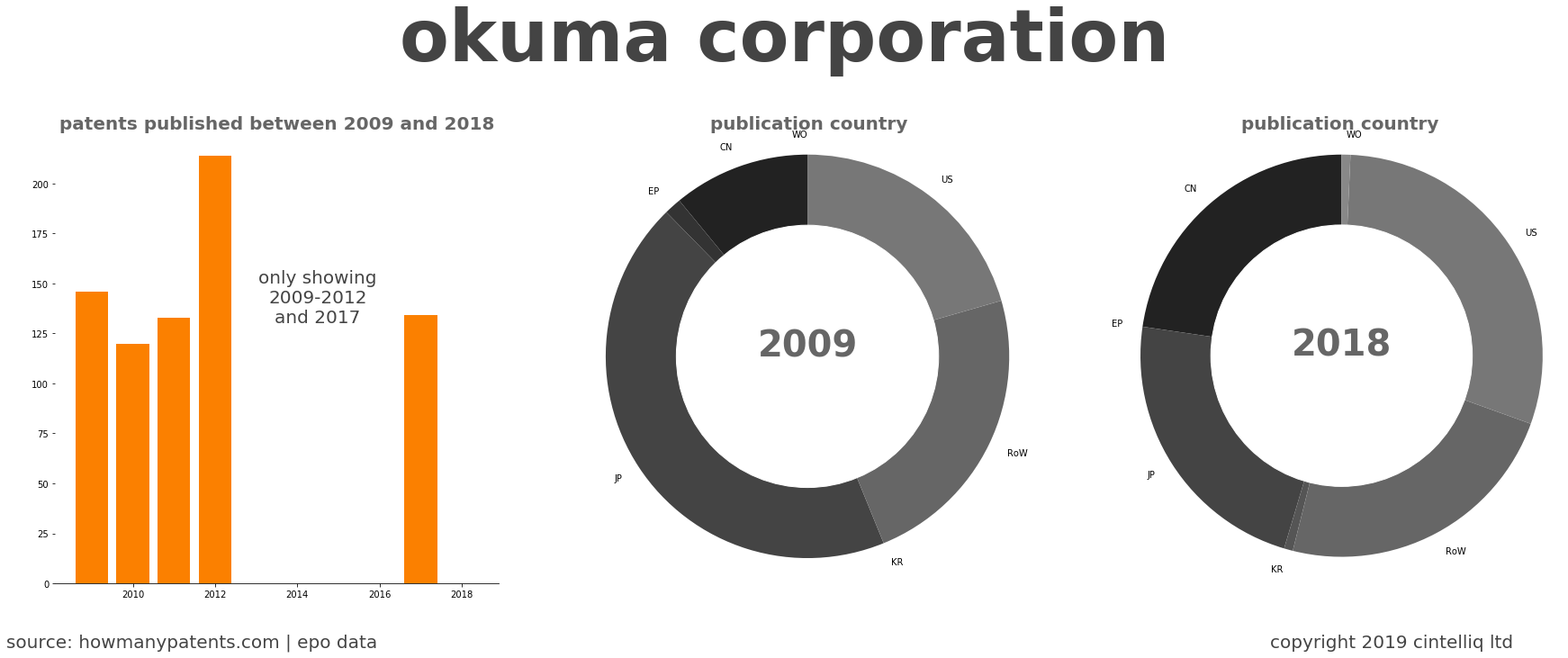 summary of patents for Okuma Corporation