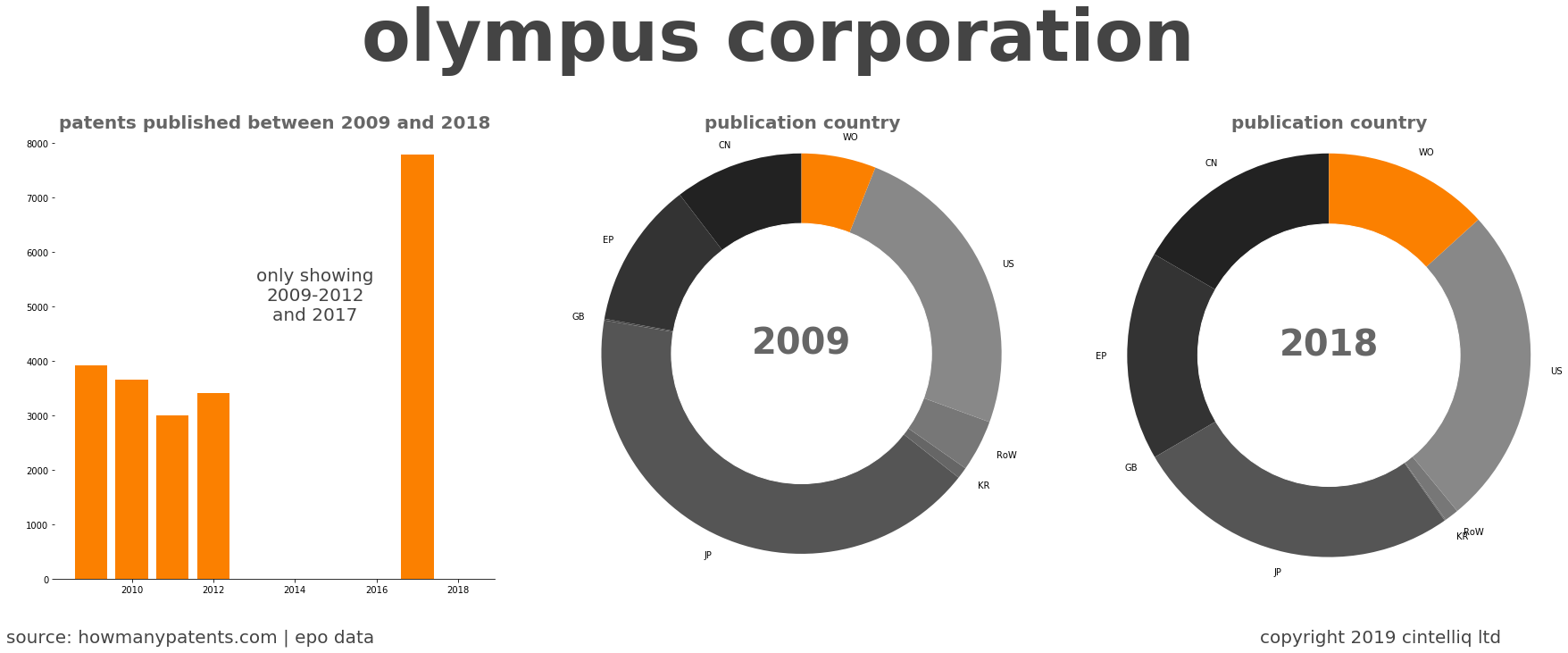 summary of patents for Olympus Corporation