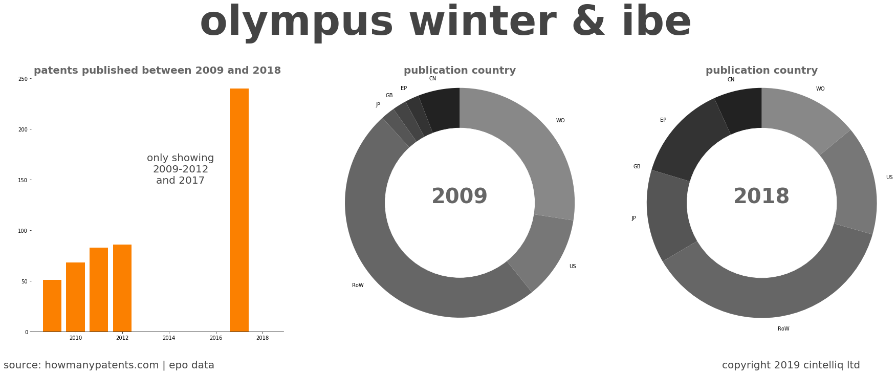 summary of patents for Olympus Winter & Ibe