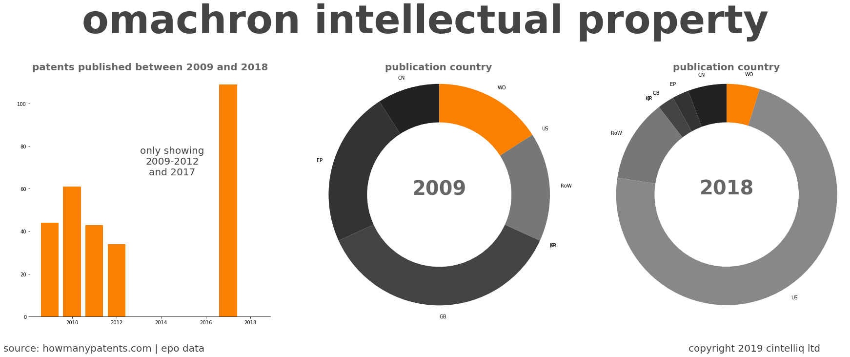 summary of patents for Omachron Intellectual Property