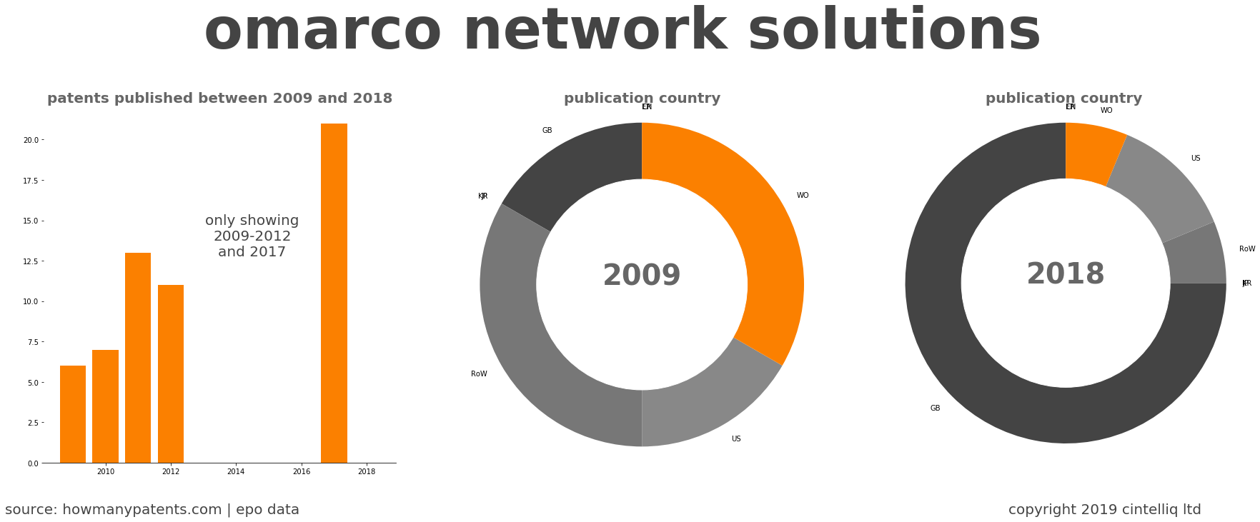 summary of patents for Omarco Network Solutions