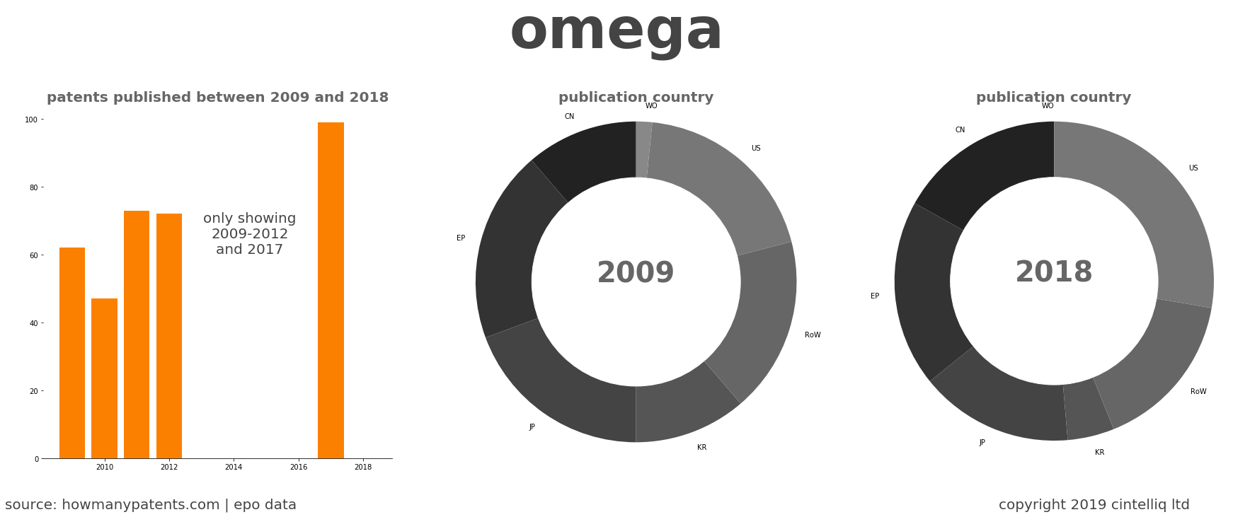 summary of patents for Omega
