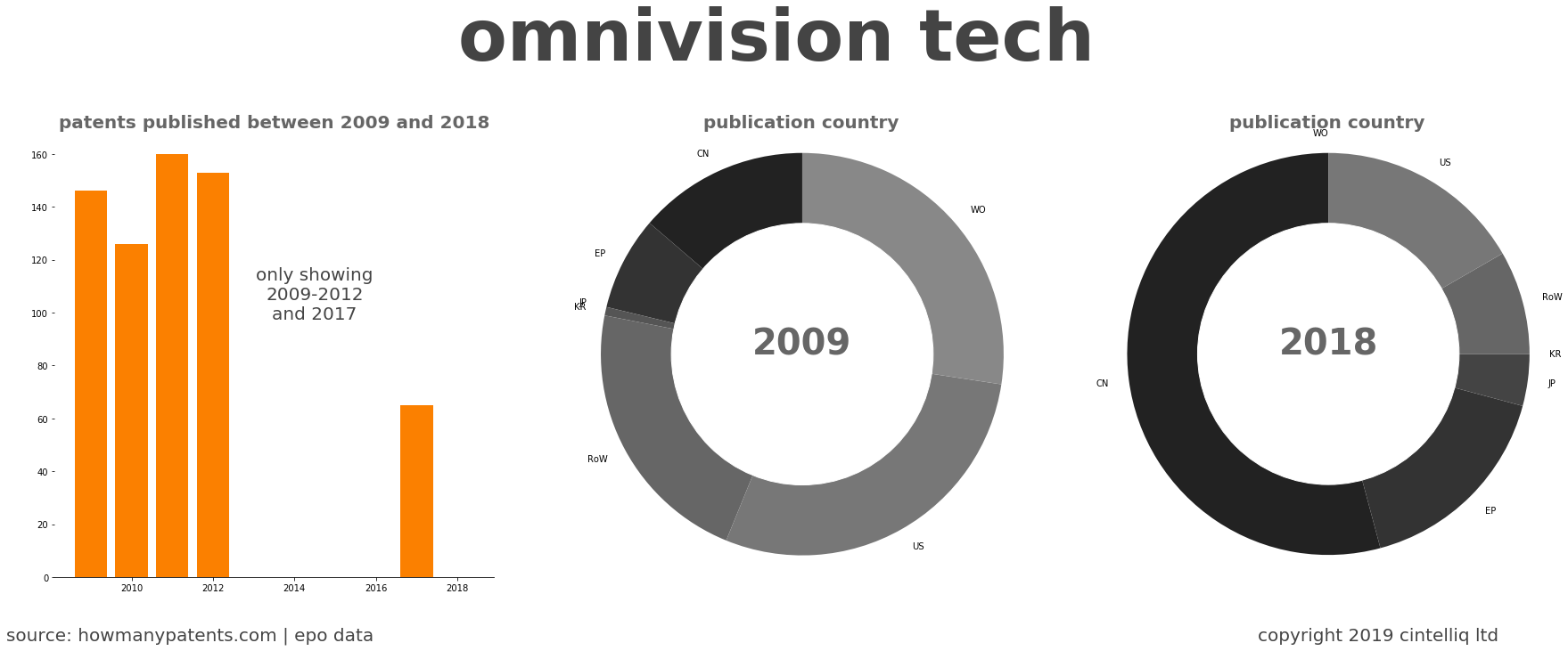 summary of patents for Omnivision Tech