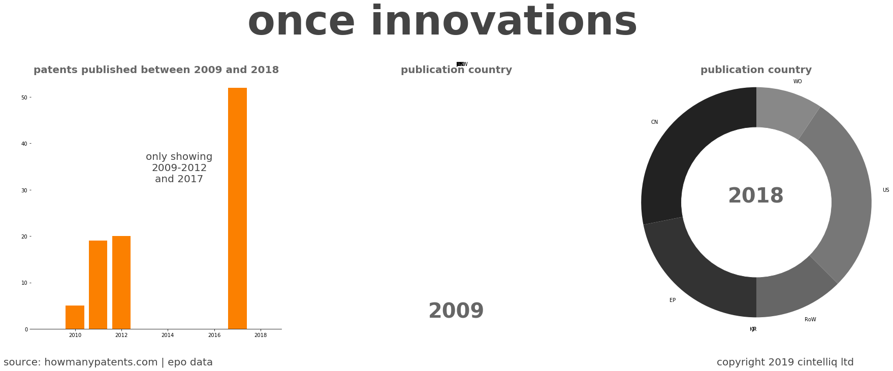 summary of patents for Once Innovations