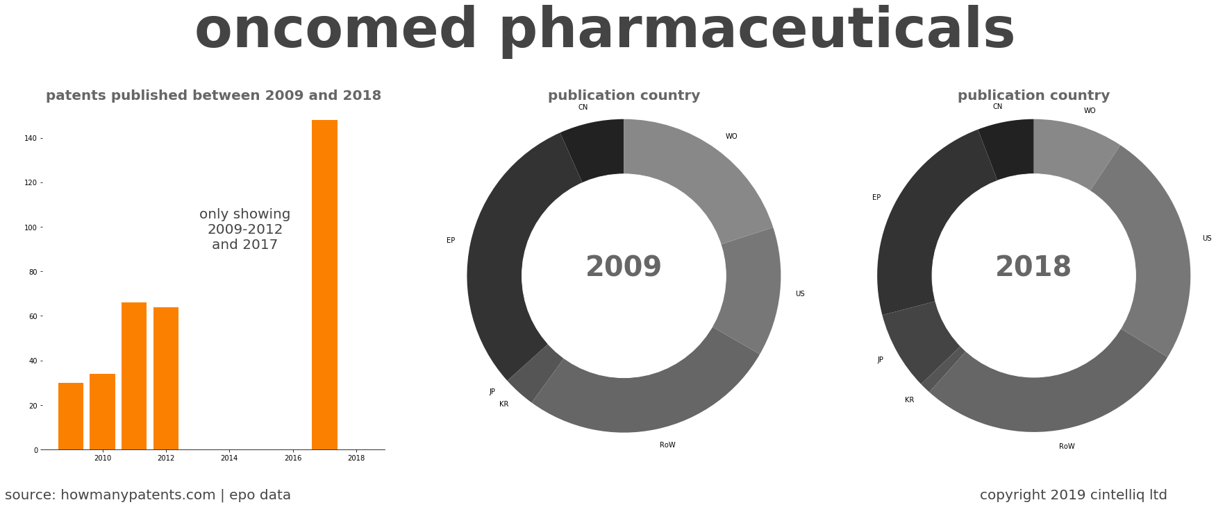 summary of patents for Oncomed Pharmaceuticals