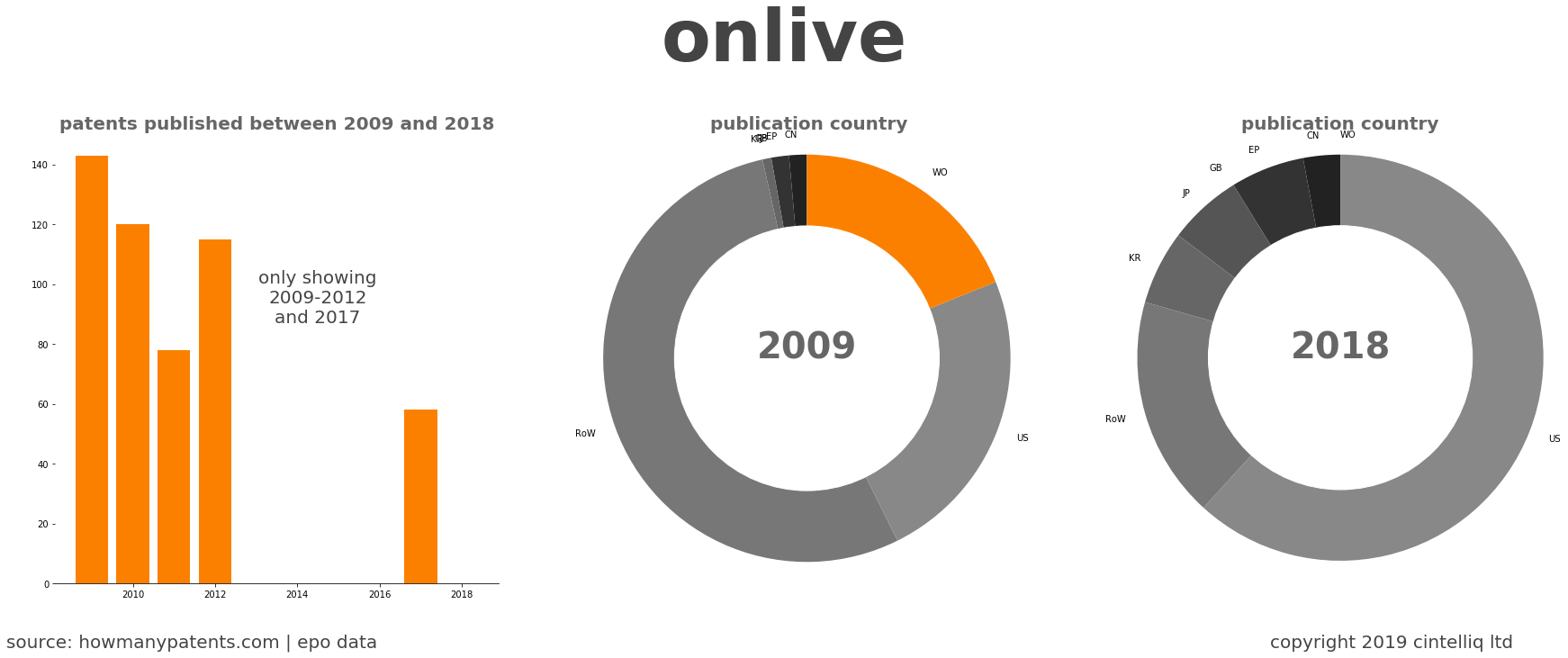 summary of patents for Onlive
