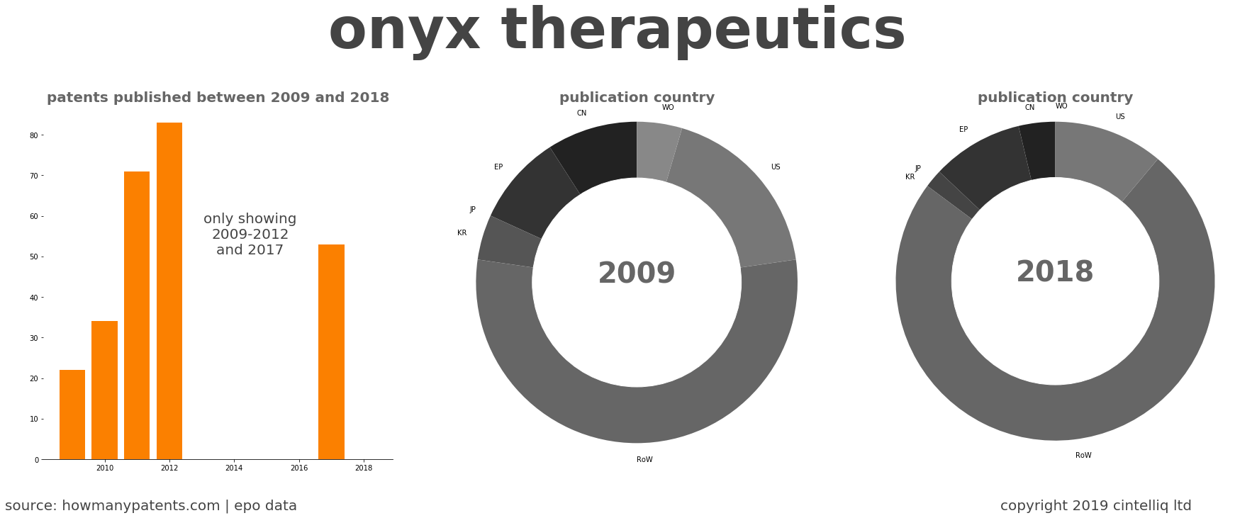 summary of patents for Onyx Therapeutics