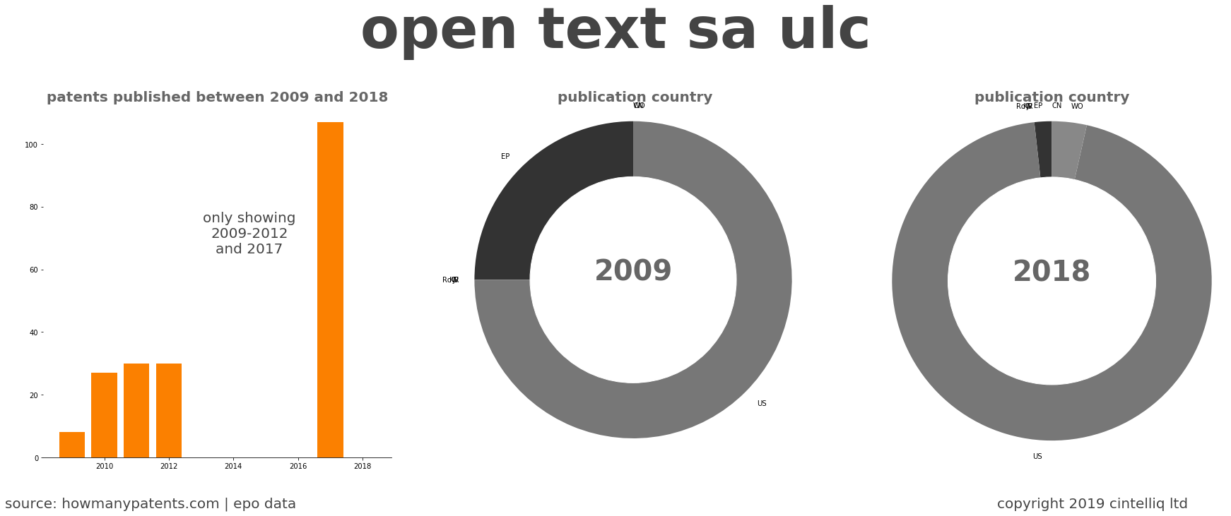 summary of patents for Open Text Sa Ulc
