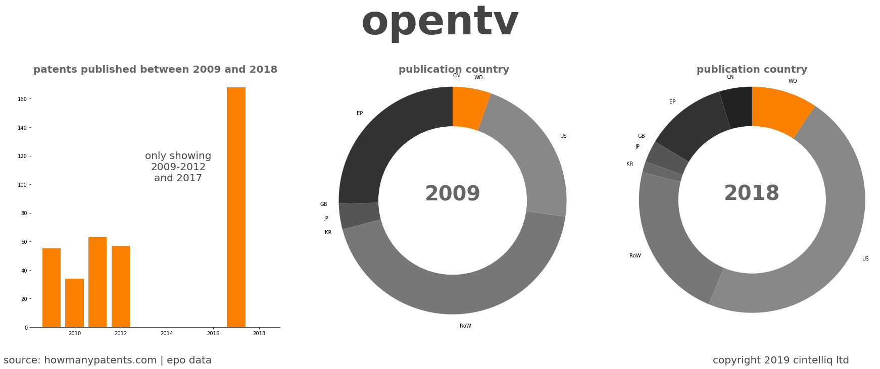 summary of patents for Opentv
