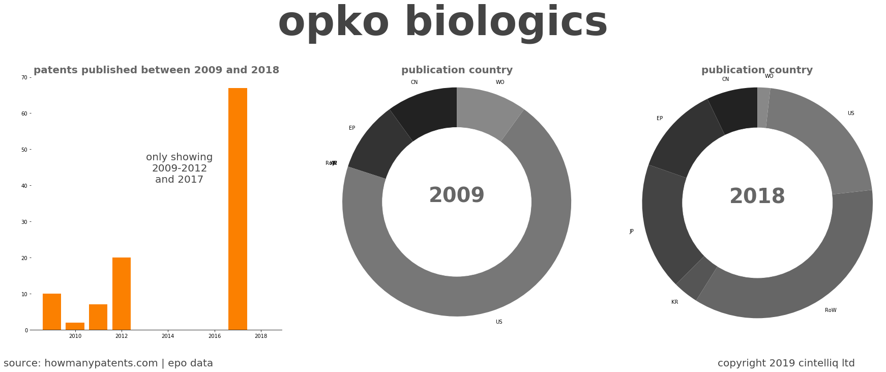 summary of patents for Opko Biologics