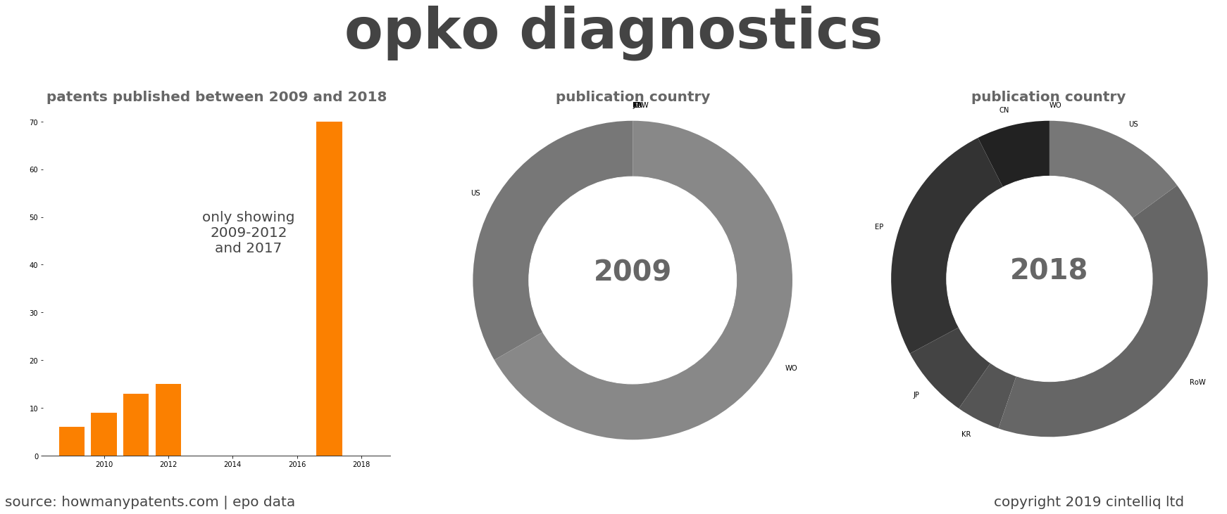 summary of patents for Opko Diagnostics
