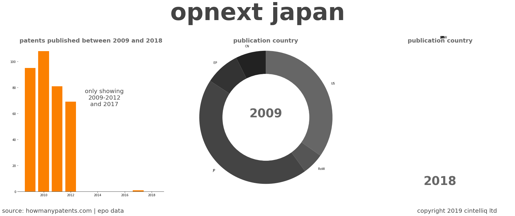 summary of patents for Opnext Japan
