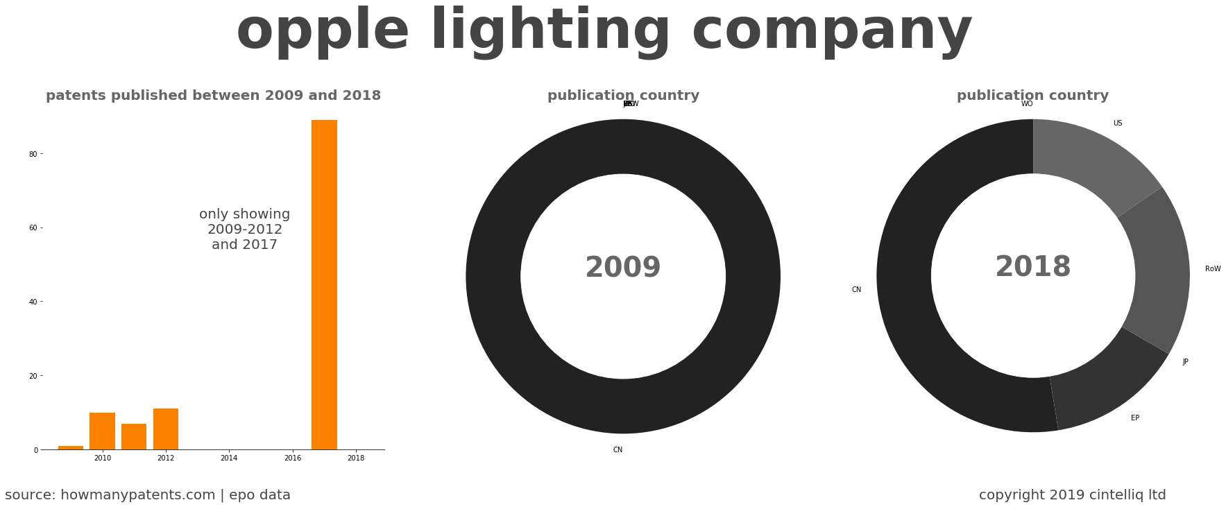 summary of patents for Opple Lighting Company