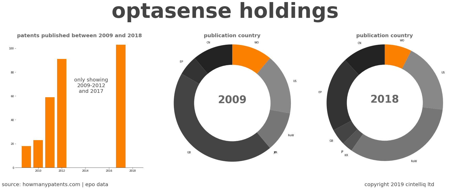 summary of patents for Optasense Holdings