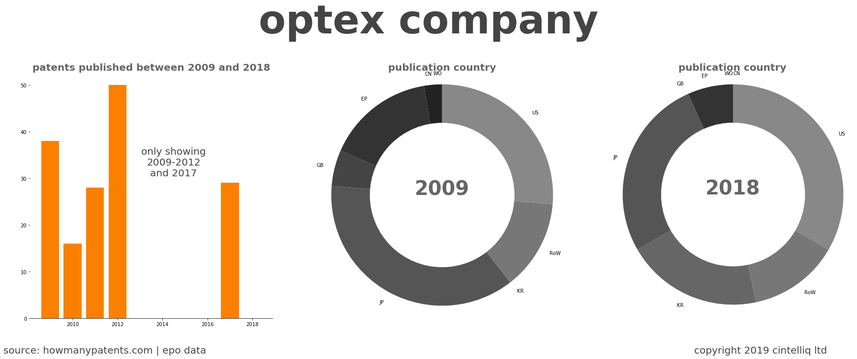 summary of patents for Optex Company