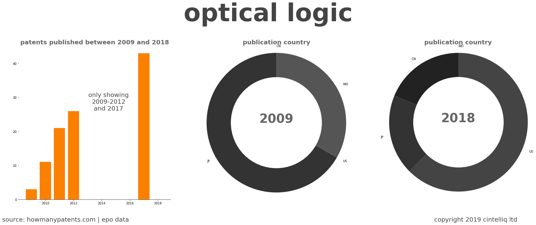 summary of patents for Optical Logic