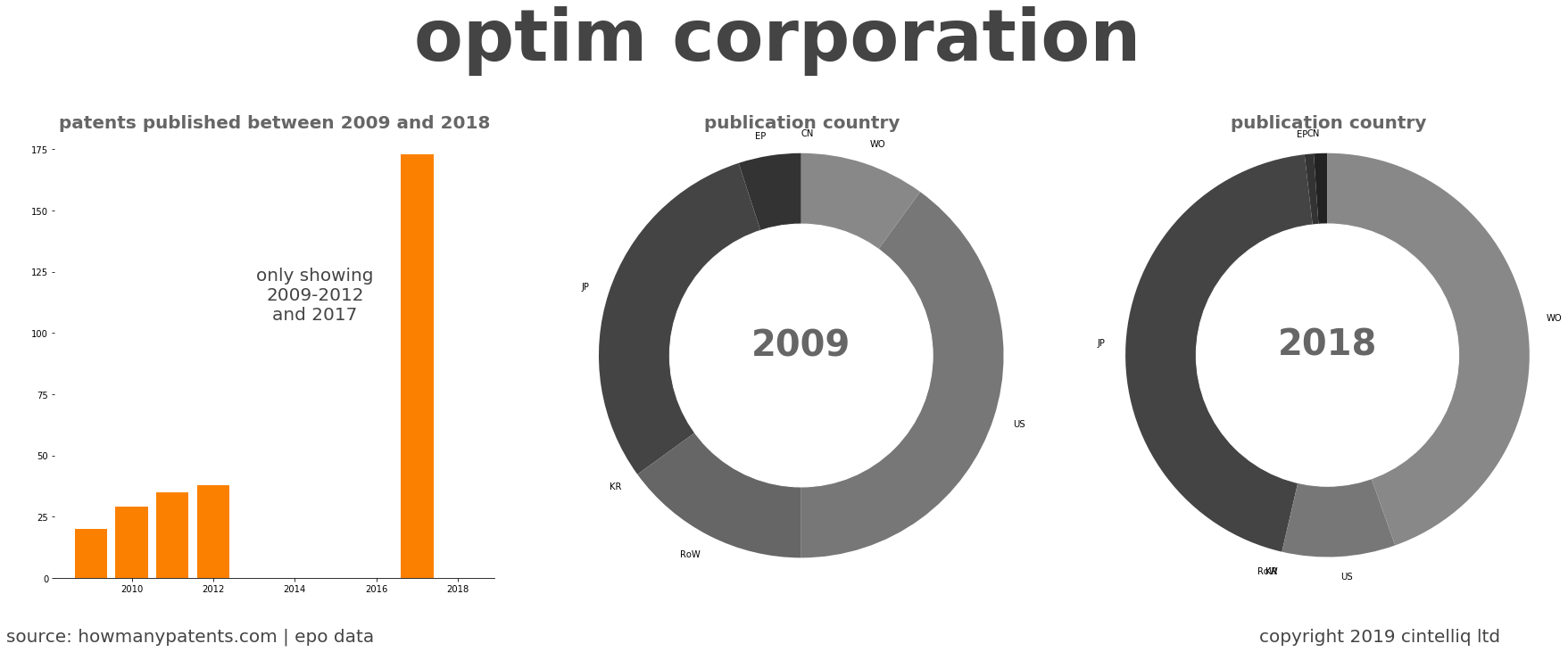 summary of patents for Optim Corporation